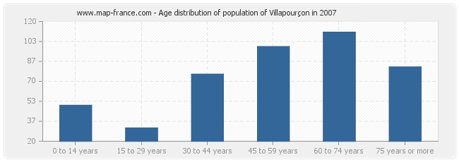 Age distribution of population of Villapourçon in 2007