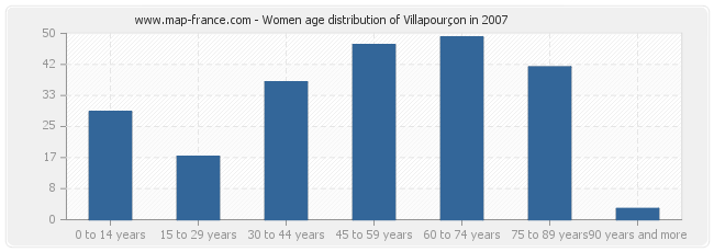 Women age distribution of Villapourçon in 2007