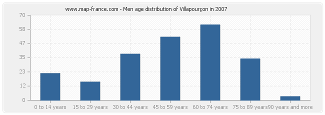 Men age distribution of Villapourçon in 2007