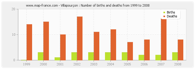 Villapourçon : Number of births and deaths from 1999 to 2008
