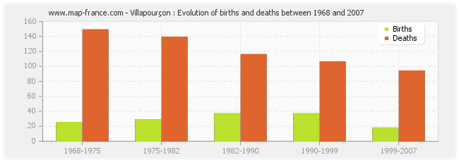 Villapourçon : Evolution of births and deaths between 1968 and 2007