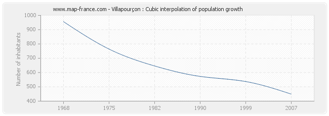 Villapourçon : Cubic interpolation of population growth