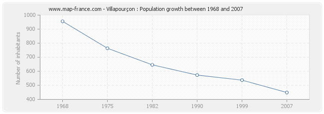 Population Villapourçon