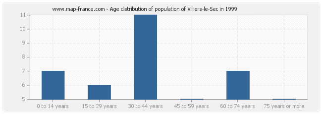Age distribution of population of Villiers-le-Sec in 1999