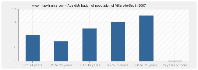 Age distribution of population of Villiers-le-Sec in 2007