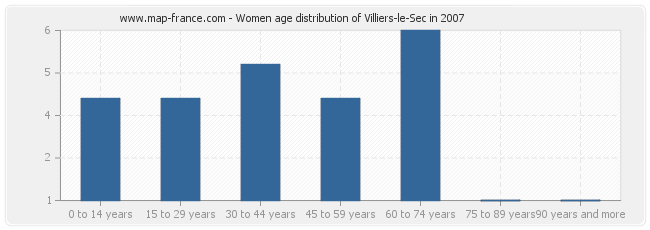 Women age distribution of Villiers-le-Sec in 2007