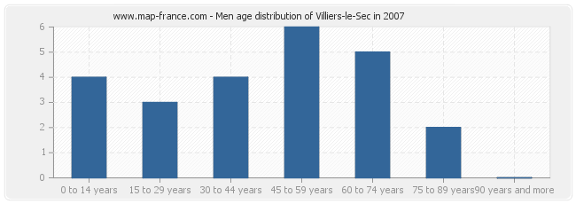Men age distribution of Villiers-le-Sec in 2007