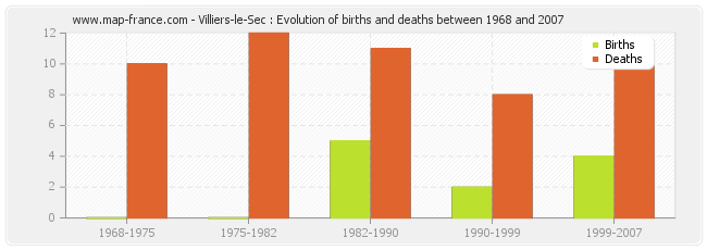 Villiers-le-Sec : Evolution of births and deaths between 1968 and 2007