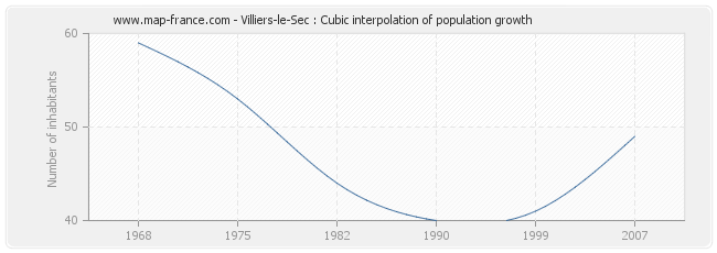 Villiers-le-Sec : Cubic interpolation of population growth