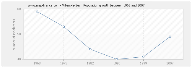 Population Villiers-le-Sec
