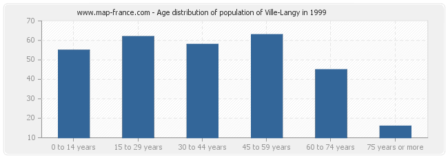 Age distribution of population of Ville-Langy in 1999