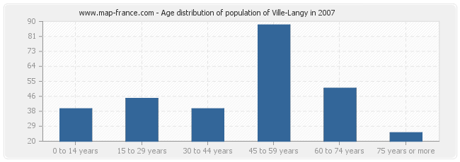 Age distribution of population of Ville-Langy in 2007