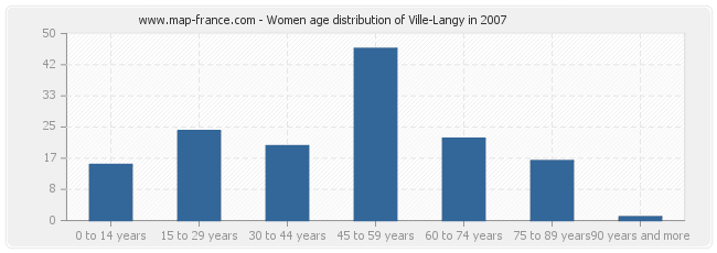 Women age distribution of Ville-Langy in 2007