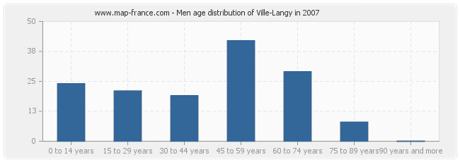 Men age distribution of Ville-Langy in 2007