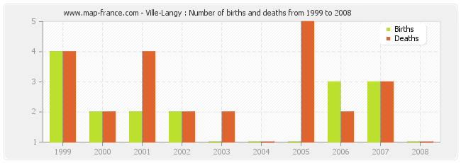 Ville-Langy : Number of births and deaths from 1999 to 2008