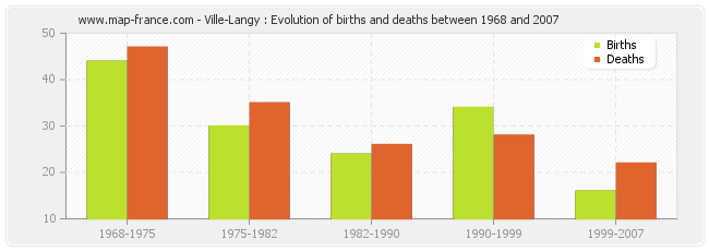 Ville-Langy : Evolution of births and deaths between 1968 and 2007