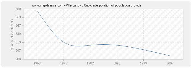Ville-Langy : Cubic interpolation of population growth