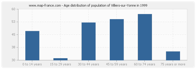 Age distribution of population of Villiers-sur-Yonne in 1999