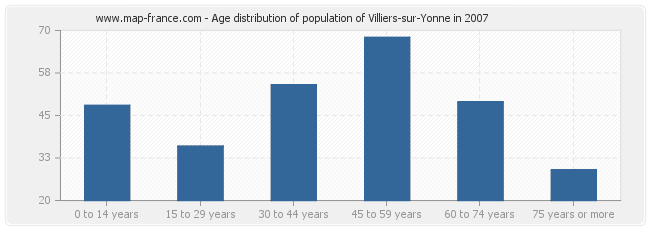 Age distribution of population of Villiers-sur-Yonne in 2007