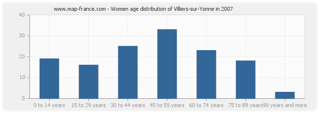 Women age distribution of Villiers-sur-Yonne in 2007