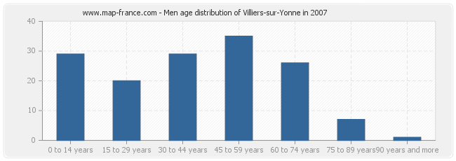 Men age distribution of Villiers-sur-Yonne in 2007