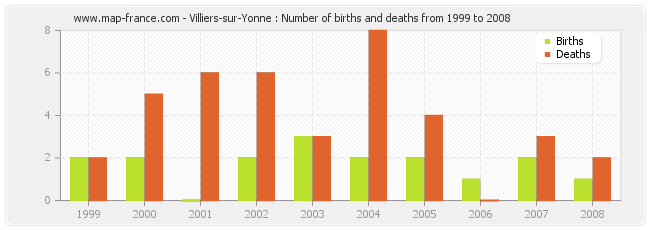 Villiers-sur-Yonne : Number of births and deaths from 1999 to 2008