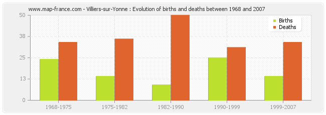 Villiers-sur-Yonne : Evolution of births and deaths between 1968 and 2007