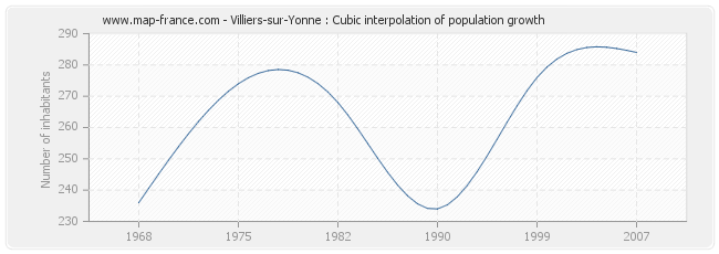 Villiers-sur-Yonne : Cubic interpolation of population growth