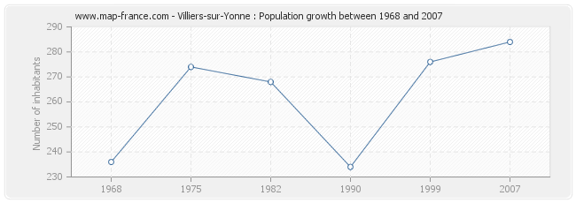 Population Villiers-sur-Yonne