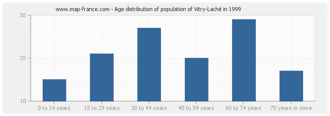 Age distribution of population of Vitry-Laché in 1999