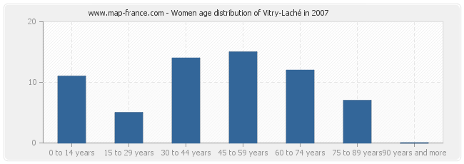 Women age distribution of Vitry-Laché in 2007