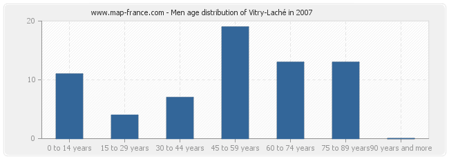 Men age distribution of Vitry-Laché in 2007