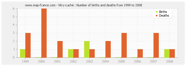 Vitry-Laché : Number of births and deaths from 1999 to 2008