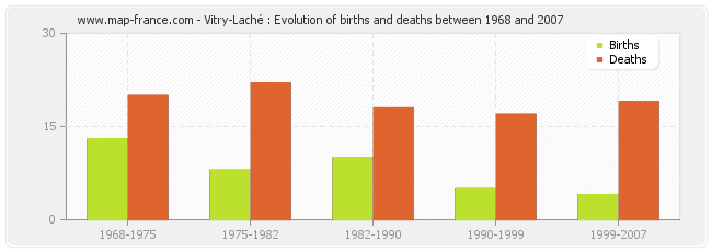 Vitry-Laché : Evolution of births and deaths between 1968 and 2007