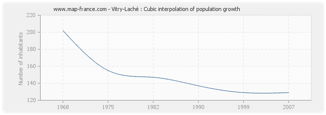 Vitry-Laché : Cubic interpolation of population growth