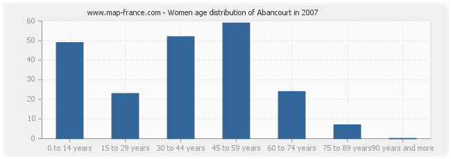 Women age distribution of Abancourt in 2007