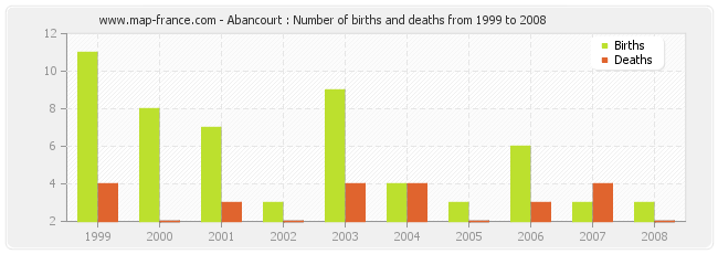 Abancourt : Number of births and deaths from 1999 to 2008