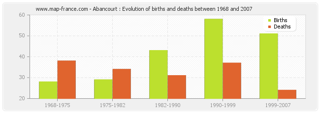 Abancourt : Evolution of births and deaths between 1968 and 2007