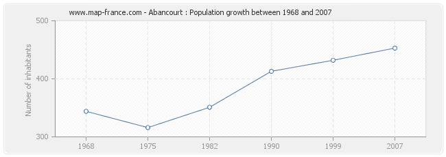 Population Abancourt