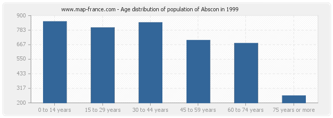 Age distribution of population of Abscon in 1999