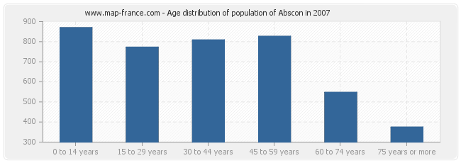 Age distribution of population of Abscon in 2007