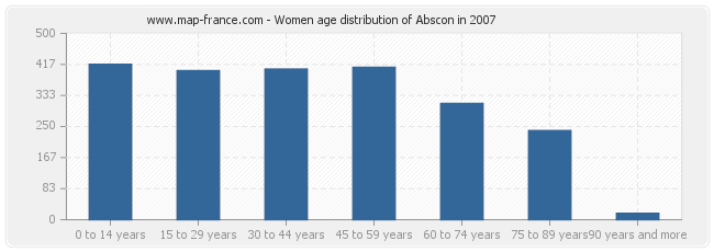 Women age distribution of Abscon in 2007