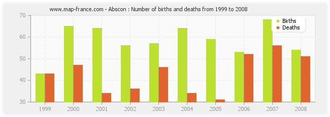 Abscon : Number of births and deaths from 1999 to 2008