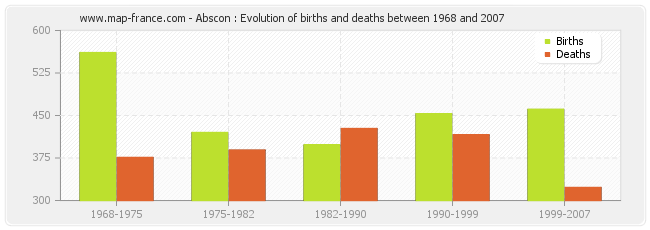 Abscon : Evolution of births and deaths between 1968 and 2007