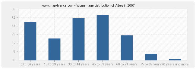Women age distribution of Aibes in 2007
