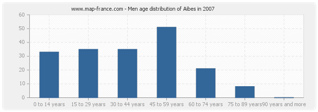 Men age distribution of Aibes in 2007