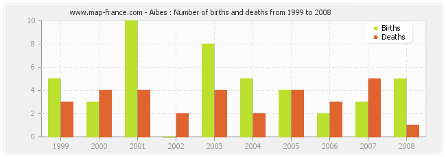 Aibes : Number of births and deaths from 1999 to 2008
