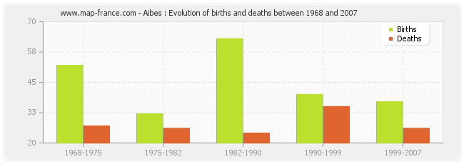 Aibes : Evolution of births and deaths between 1968 and 2007