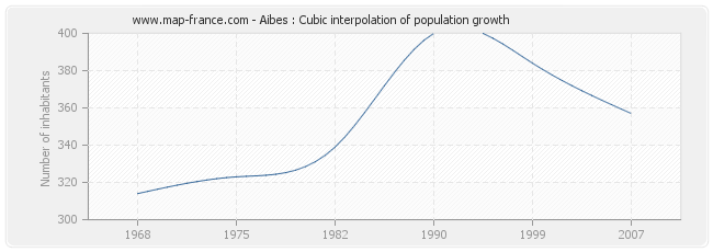 Aibes : Cubic interpolation of population growth