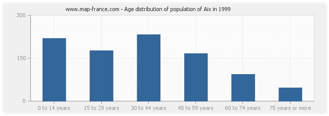 Age distribution of population of Aix in 1999